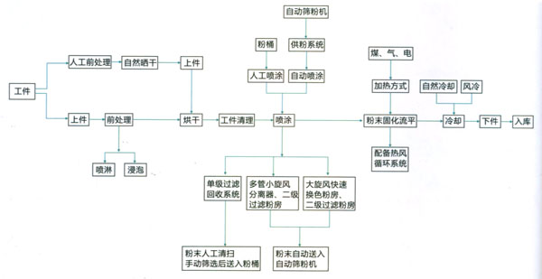 静电喷涂设备12